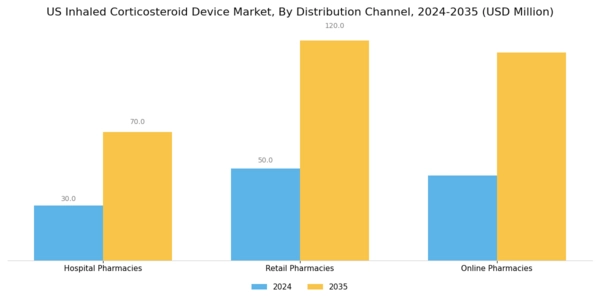 US Inhaled Corticosteroid Device Market Segment Image 2