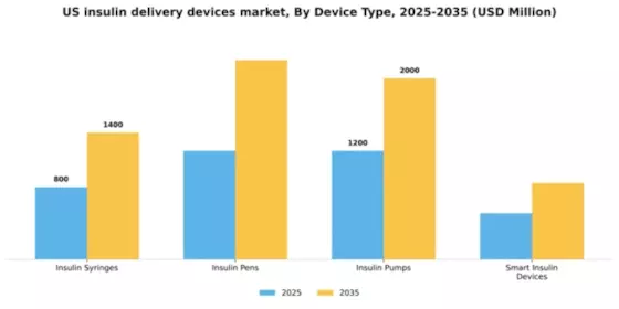 US Insulin Delivery Devices Market Segment Image 0