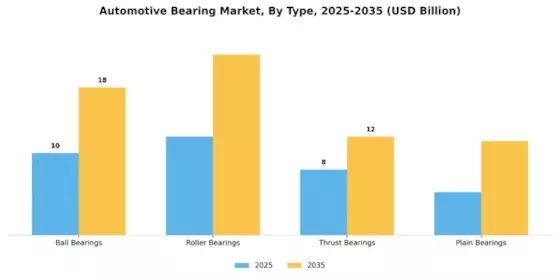 Automotive Bearing Market Segment Image 0