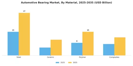 Automotive Bearing Market Segment Image 2
