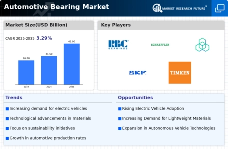 Automotive Bearing Market Infographic