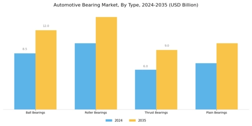 Automotive Bearing Market Segment Image 0