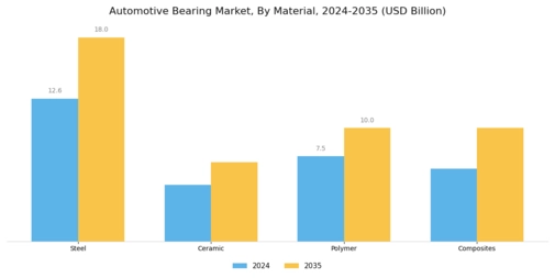 Automotive Bearing Market Segment Image 2
