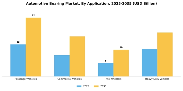 Automotive Bearing Market Segment Image 0