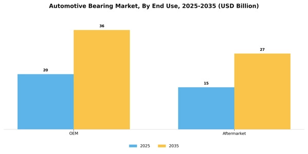 Automotive Bearing Market Segment Image 1