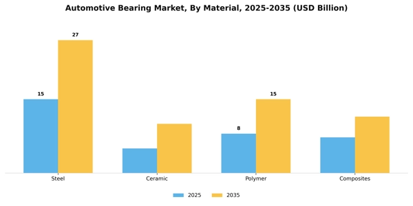 Automotive Bearing Market Segment Image 2