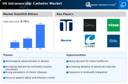 US Intravascular Catheter Market Infographic