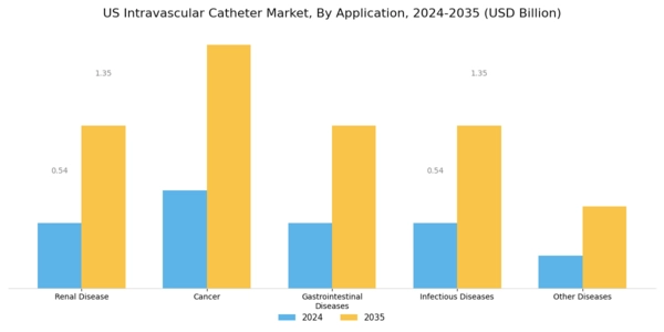 US Intravascular Catheter Market Segment Image 0