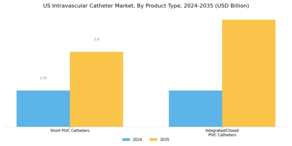 US Intravascular Catheter Market Segment Image 1
