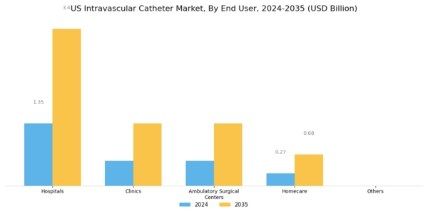 US Intravascular Catheter Market Segment Image 2