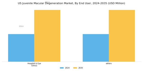 US Juvenile Macular Degeneration Market Segment Image 2