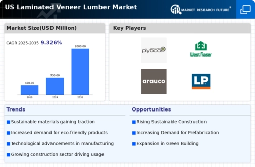 US Laminated Veneer Lumber Market Infographic