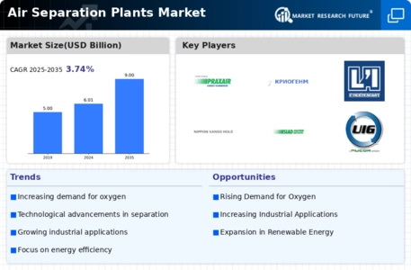Air Separation Plant Market Infographic