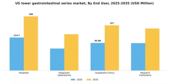 US Lower GI Series Market Segment Image 1