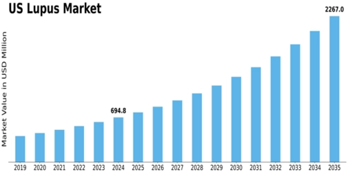 US Lupus Market Size