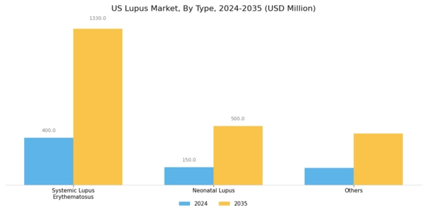 US Lupus Market Segment Image 0
