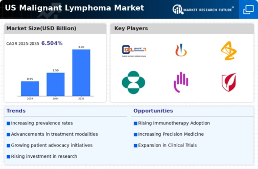 US Malignant Lymphoma Market Infographic