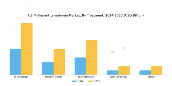 US Malignant Lymphoma Market Segment Image 1
