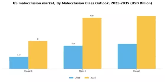 US Malocclusion Market Segment Image 0