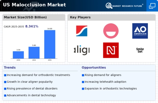 US Malocclusion Market Infographic