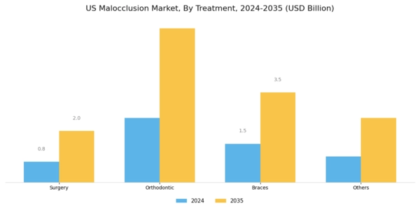 US Malocclusion Market Segment Image 1