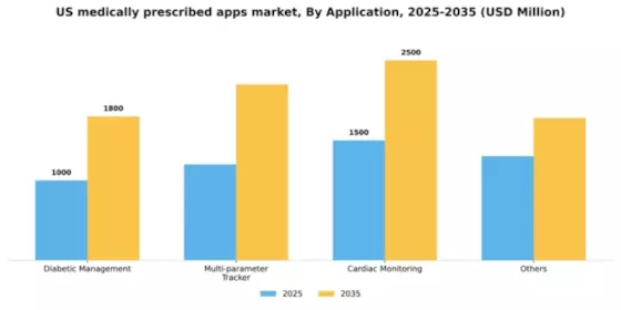 US Medically prescribed apps Market Segment Image 0