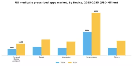 US Medically prescribed apps Market Segment Image 1