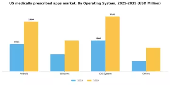 US Medically prescribed apps Market Segment Image 2