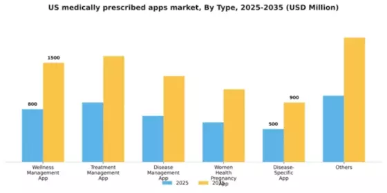 US Medically prescribed apps Market Segment Image 3
