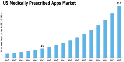 US Medically prescribed apps Market Size