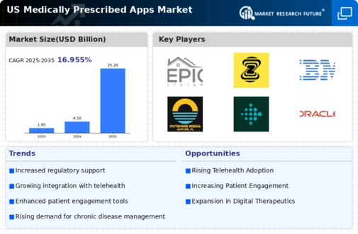 US Medically prescribed apps Market Infographic