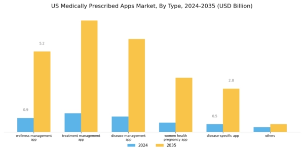 US Medically prescribed apps Market Segment Image 0