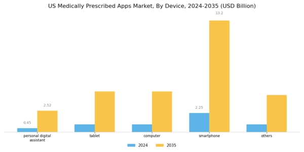 US Medically prescribed apps Market Segment Image 1