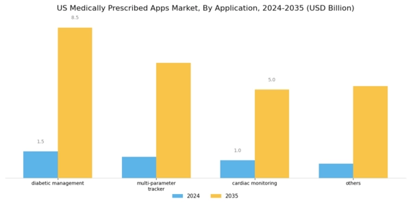 US Medically prescribed apps Market Segment Image 3
