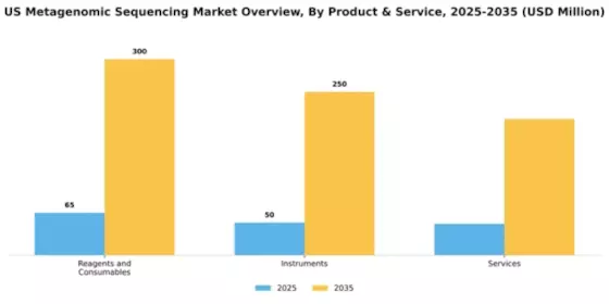 US Metagenomic Sequencing Market Segment Image 0