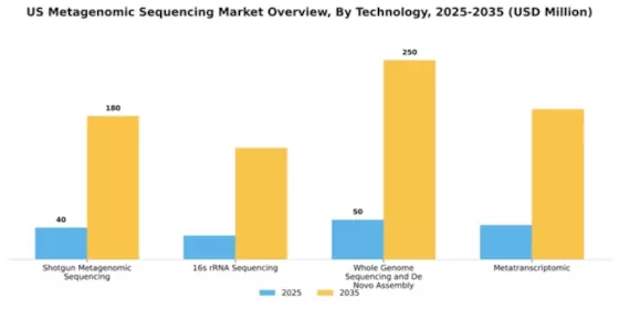 US Metagenomic Sequencing Market Segment Image 1
