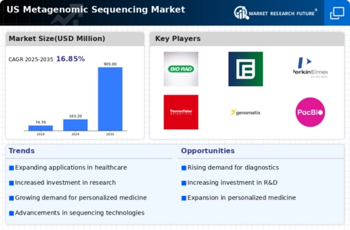 US Metagenomic Sequencing Market Infographic
