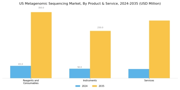 US Metagenomic Sequencing Market Segment Image 0