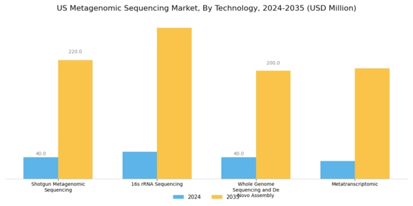 US Metagenomic Sequencing Market Segment Image 1
