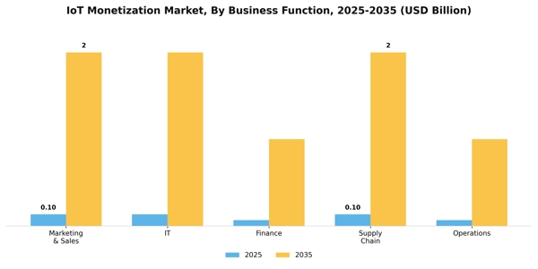 IoT Monetization Market Segment Image 0