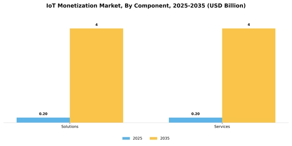 IoT Monetization Market Segment Image 1