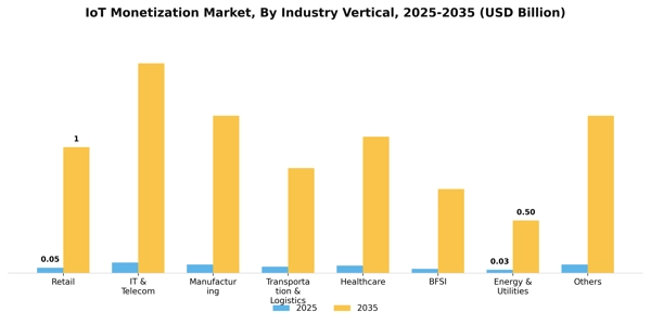 IoT Monetization Market Segment Image 2