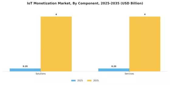 IoT Monetization Market Segment Image 0