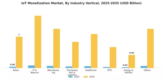 IoT Monetization Market Segment Image 2