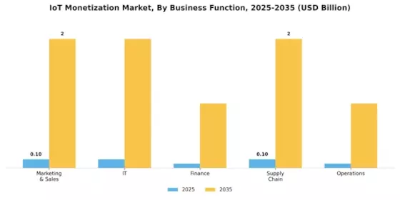 IoT Monetization Market Segment Image 3