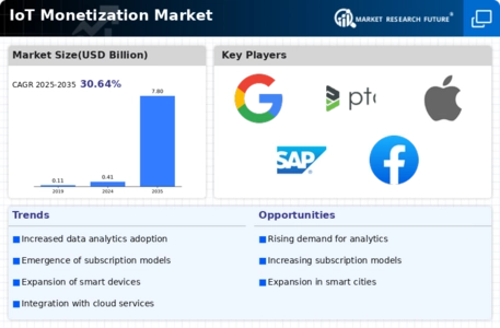 IoT Monetization Market Infographic