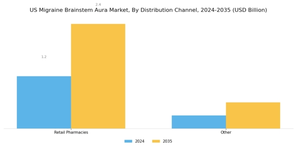 US Migraine Brainstem Aura Market Segment Image 2