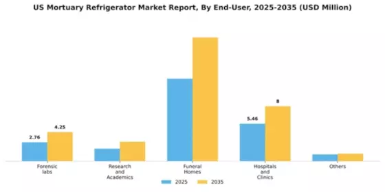 US Mortuary Refrigerator Market Segment Image 1
