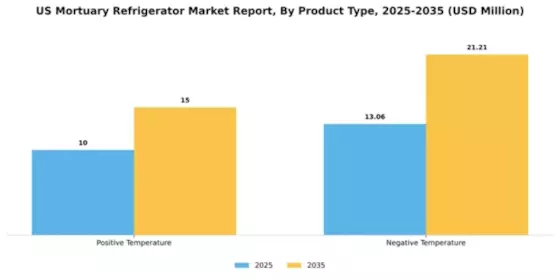 US Mortuary Refrigerator Market Segment Image 2