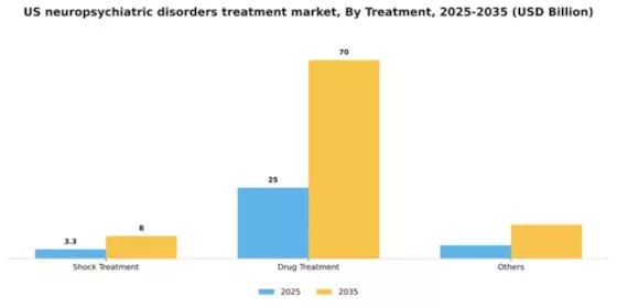 US Neuropsychiatric Disorders Treatment Market Segment Image 2